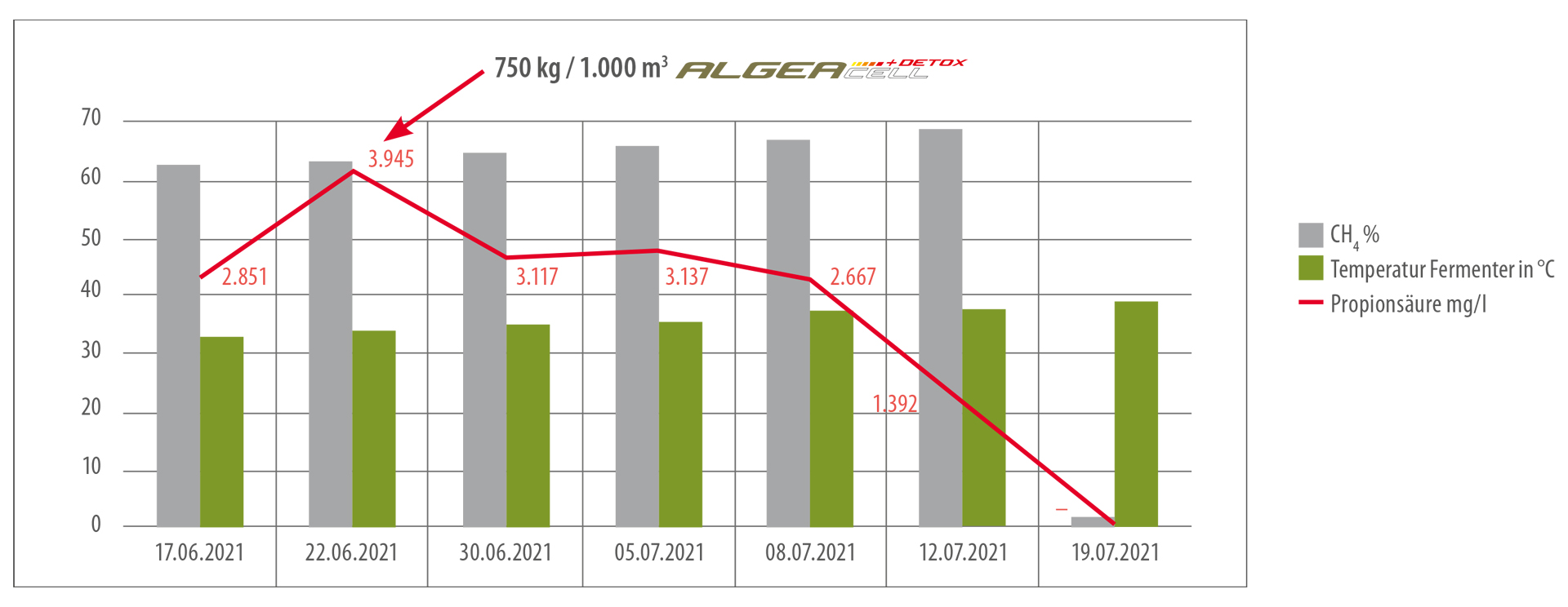 ALGEACELL Detox Grafik ALGEACELL Detox Grafik