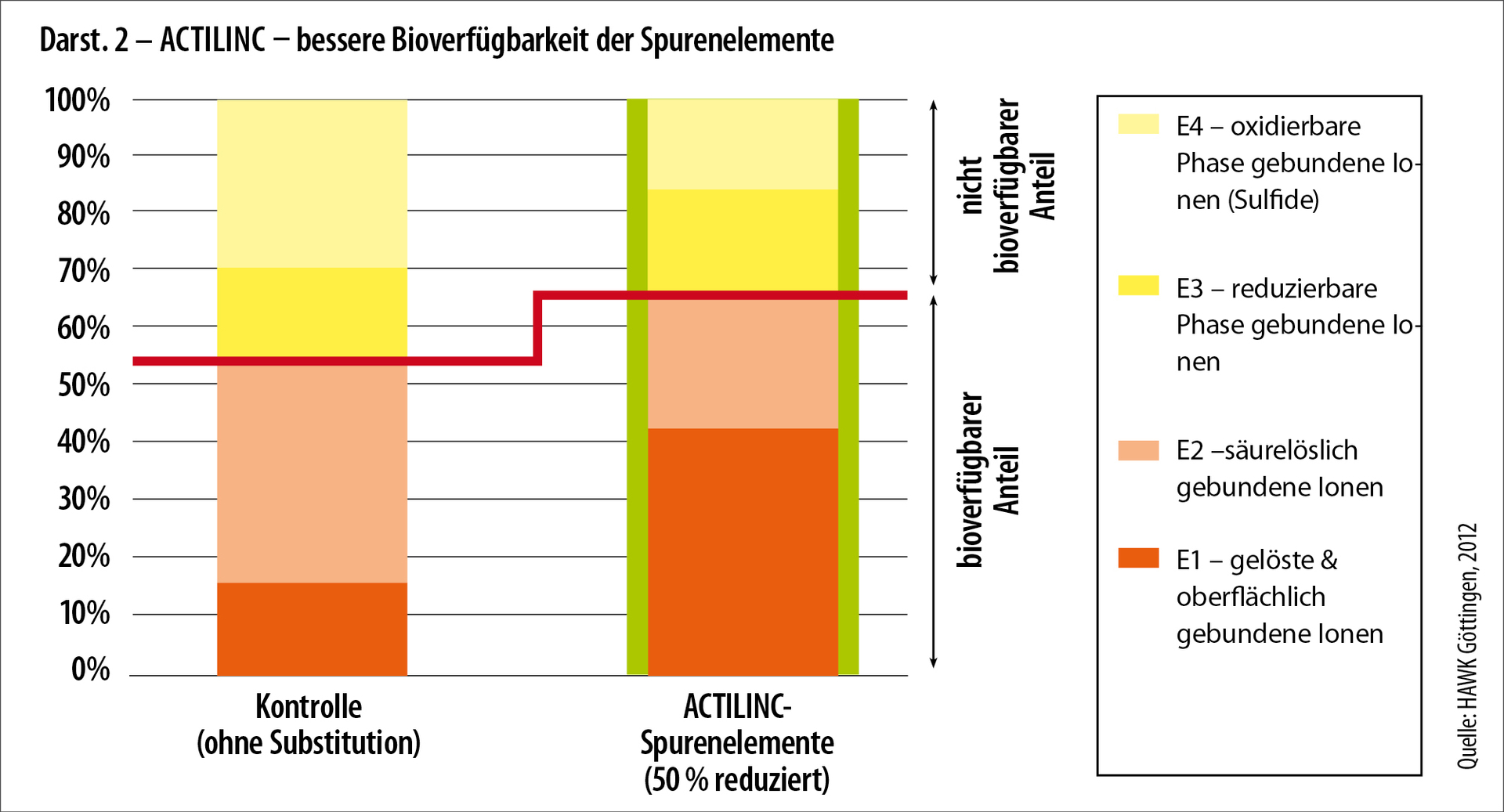 Darstellung 2: Actilinc - bessere Bioverfügbarkeit der Spurenelemente Darstellung 2: Actilinc - bessere Bioverfügbarkeit der Spurenelemente