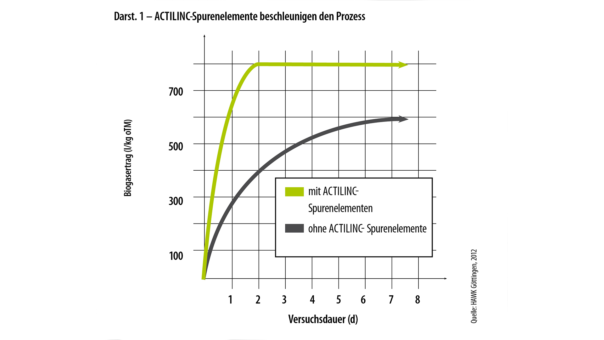 Darstellung 1: ACTILINC-Spurenelemente beschleunigen den Prozess Darstellung 1: ACTILINC-Spurenelemente beschleunigen den Prozess