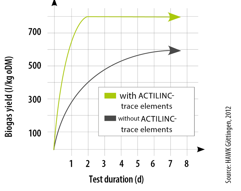 ACTILINC trace elements accelerate process ACTILINC trace elements accelerate process