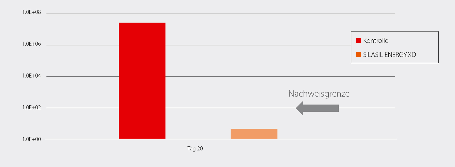 Ausgeprägte Hemmwirkung gegen Hefe-Keime durch schnelle Essigsäure-Bildung Ausgeprägte Hemmwirkung gegen Hefe-Keime durch schnelle Essigsäure-Bildung