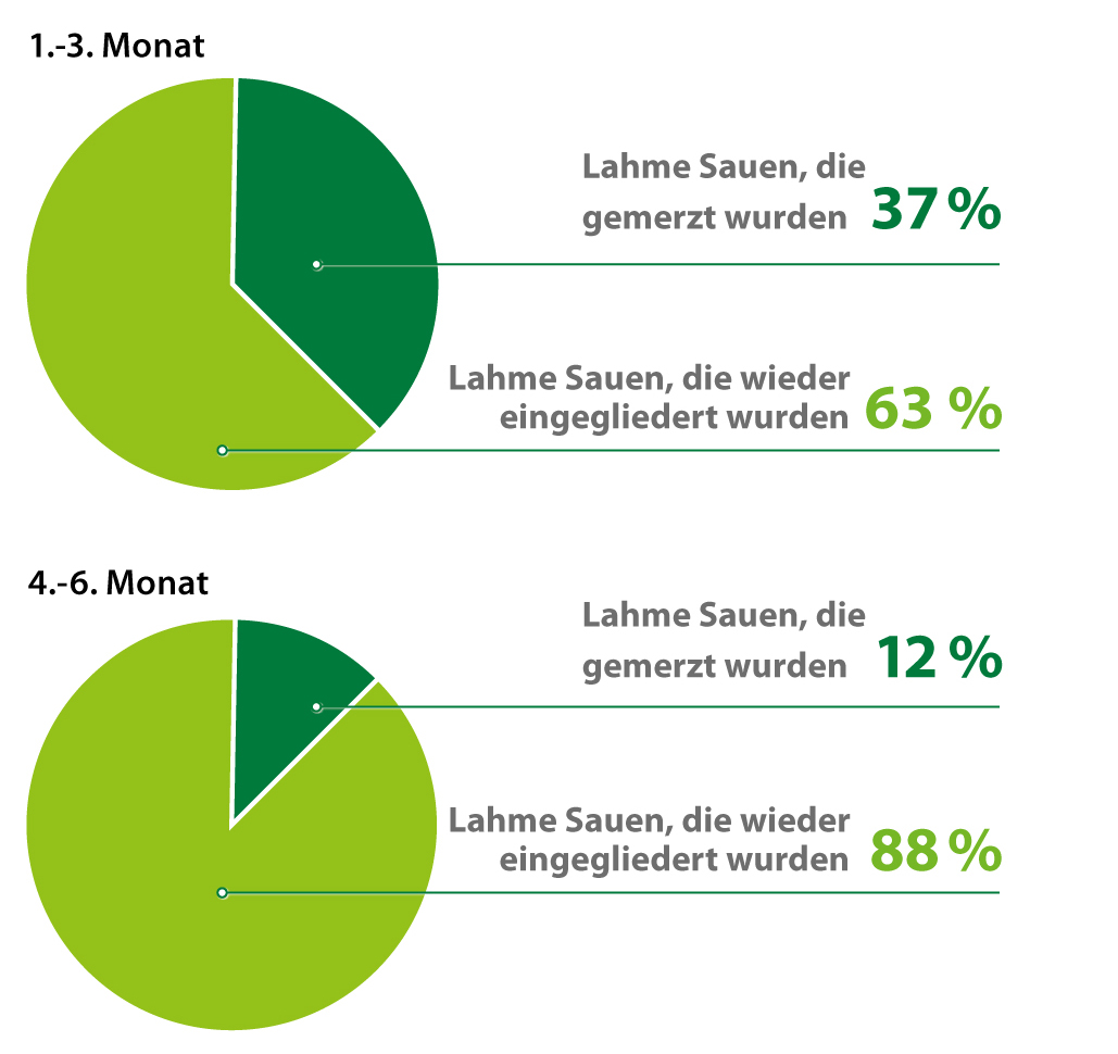 Verlustraten mit AMINOTRACE Verlustraten mit AMINOTRACE