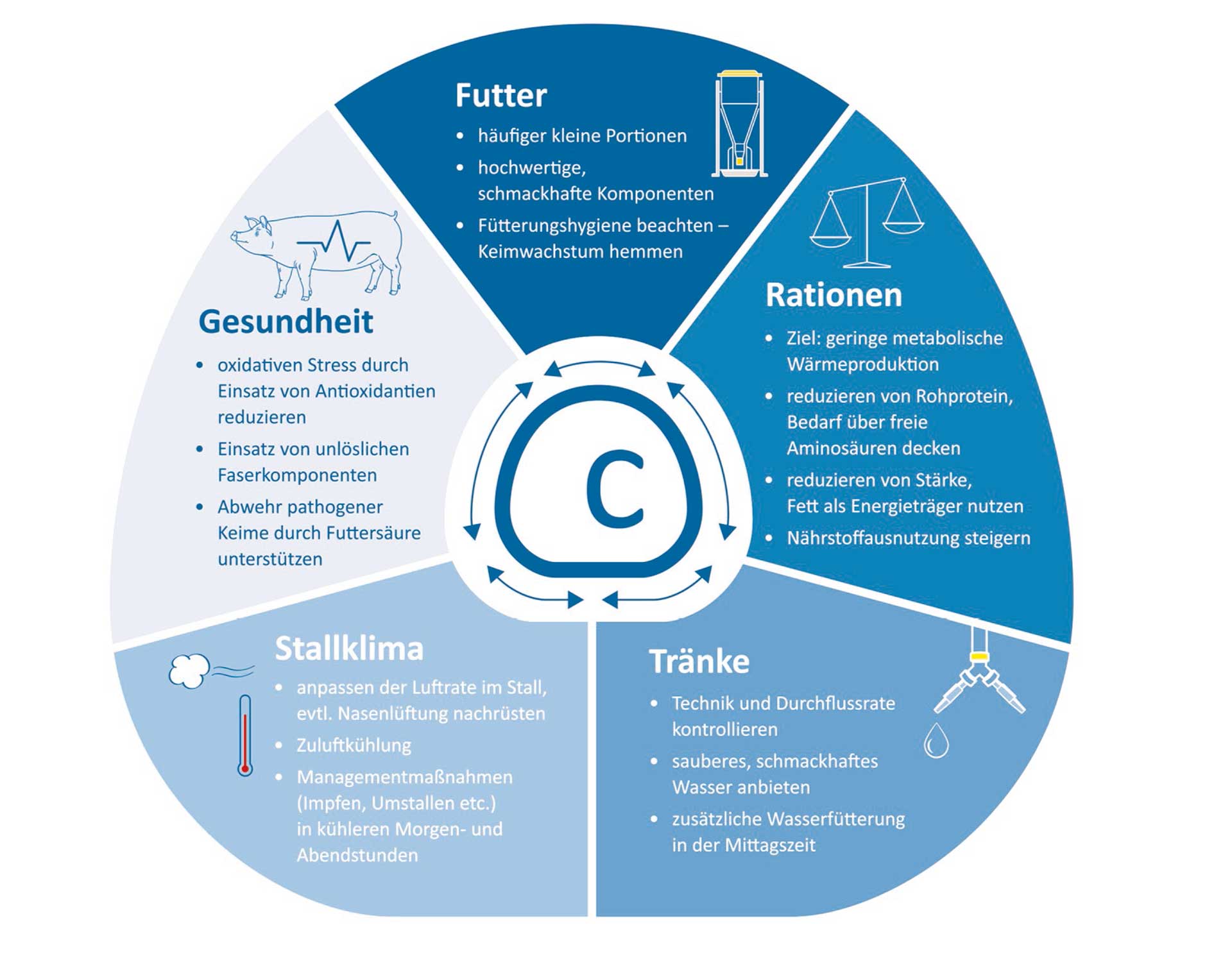 Maßnahmen gegen Hitzestress Maßnahmen gegen Hitzestress