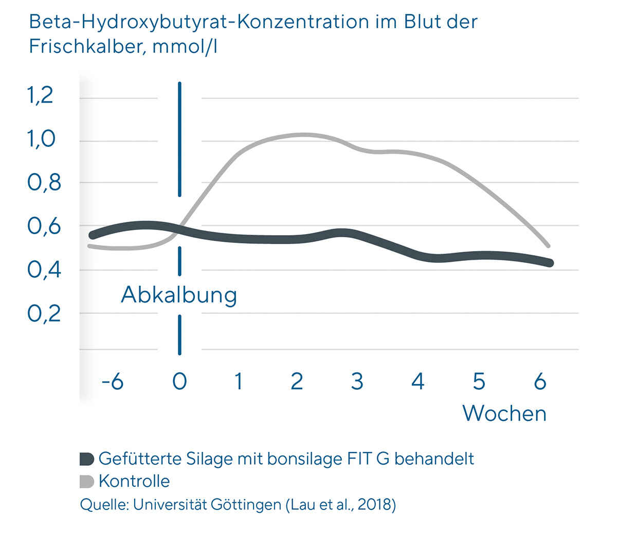 Das Siliermittel bonsilage FIT G senkt die Ketosegefahr nach dem Kalben Das Siliermittel bonsilage FIT G senkt die Ketosegefahr nach dem Kalben