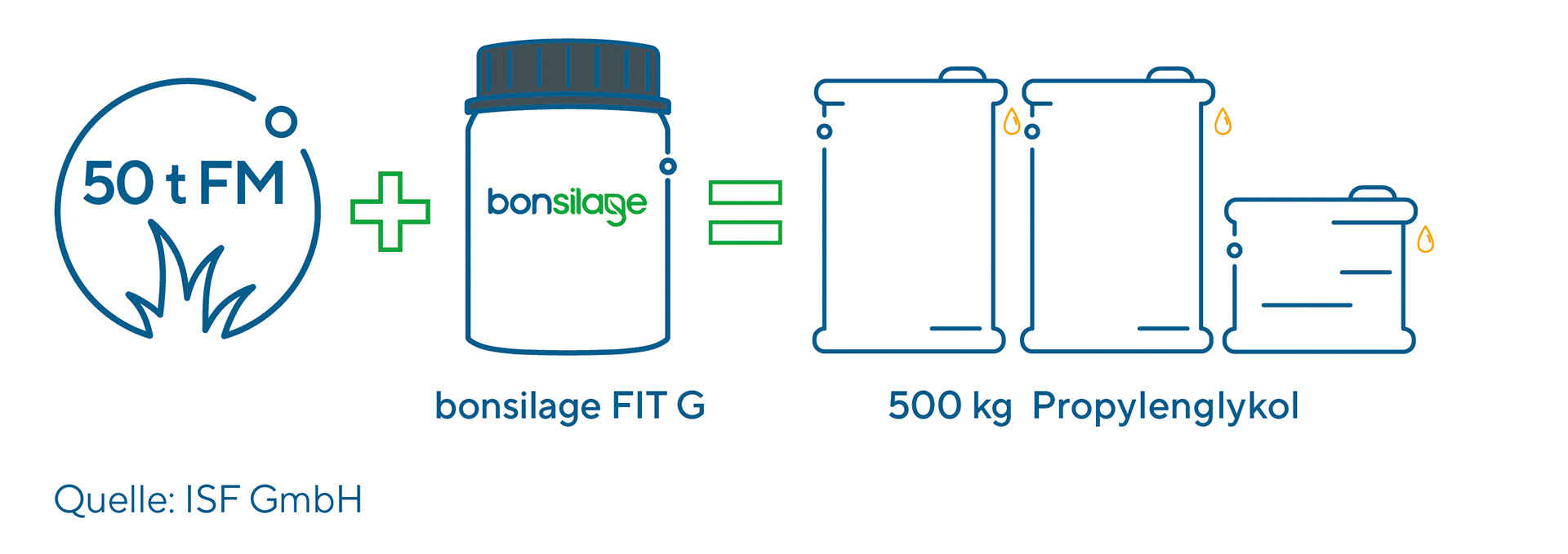 Eine Dose bonsilage FIT G produziert im Schnitt mehr als 2 Fässer Propylenglykol Eine Dose bonsilage FIT G produziert im Schnitt mehr als 2 Fässer Propylenglykol